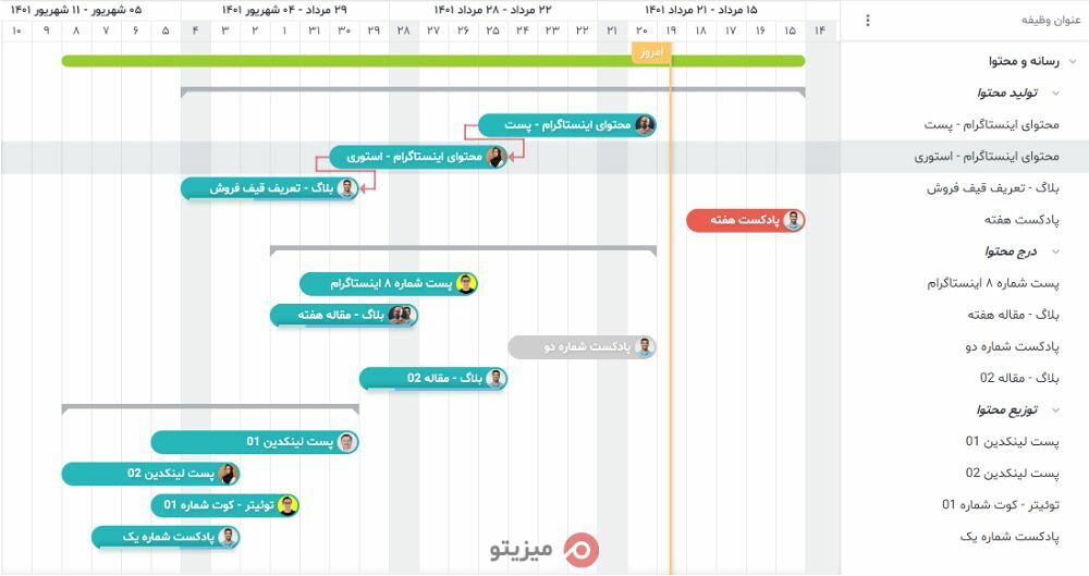 گانت چارت میزیتو