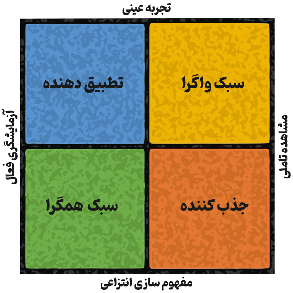  سبک یادگیری دیوید کُلب - روانشناسی برای مدیران پروژه - وبلاگ میزیتو