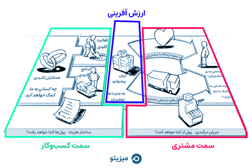 بخش‌بندی بوم مدل کسب‌وکار