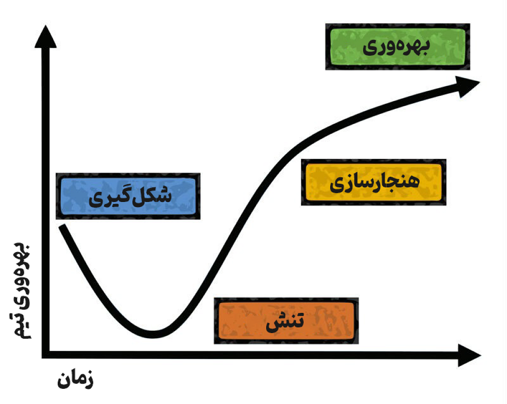 مدل توسعه تیم تاکمن - وبلاگ میزیتو