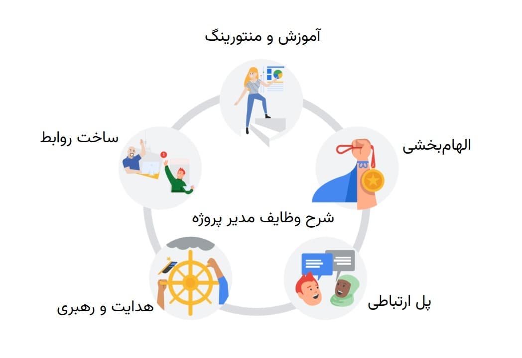 شرح وظایف مدیران پروژه
