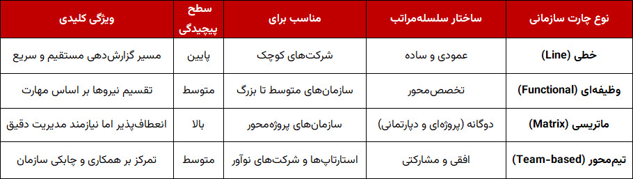 جدول مقایسه چارت سازمانی