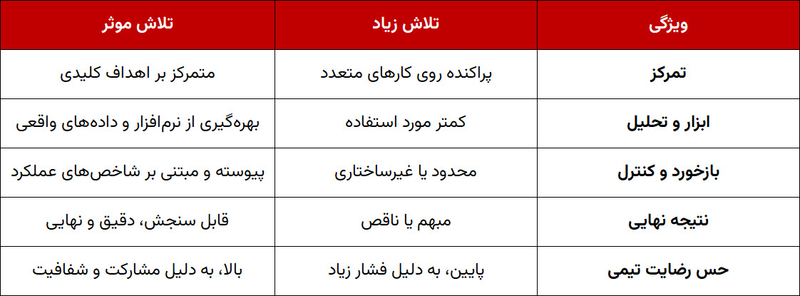 جدول مقایسه تفاوت تلاش زیاد با تلاش موثر