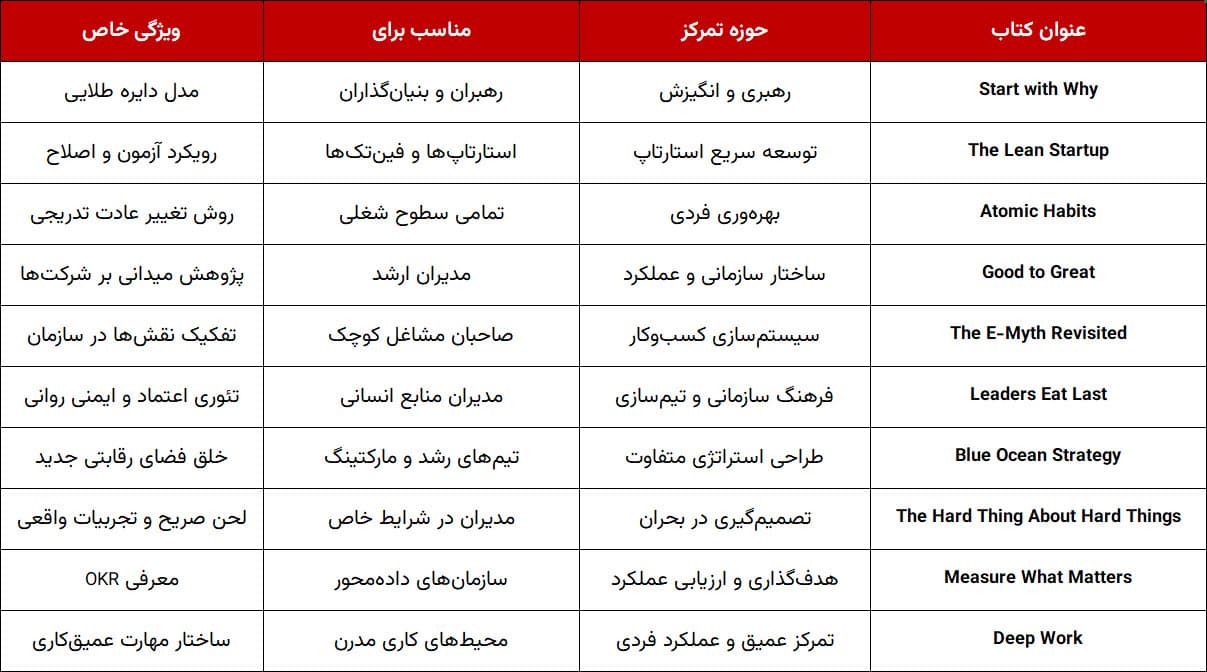 مقایسه محورهای تمرکز در کتاب‌های منتخب برای پیشرفت در کسب و کار