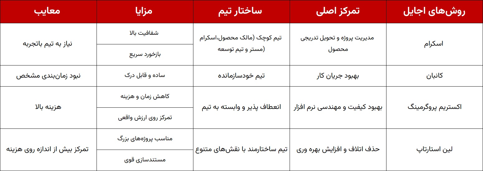 جدول مقایسه مزایا و معایب اجایل