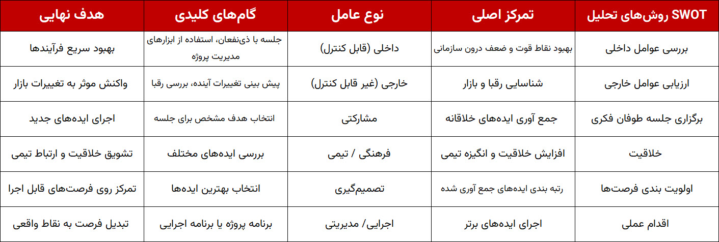 انواع روش انجام تحلیل SWOT