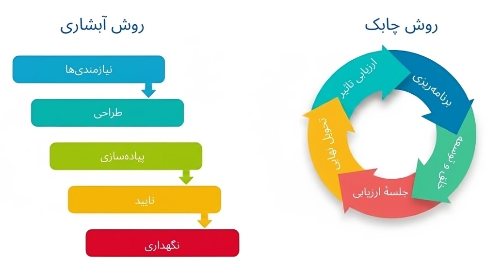 مقایسه‌ی مدیریت پروژه آبشاری یا Waterfall با روش چابک