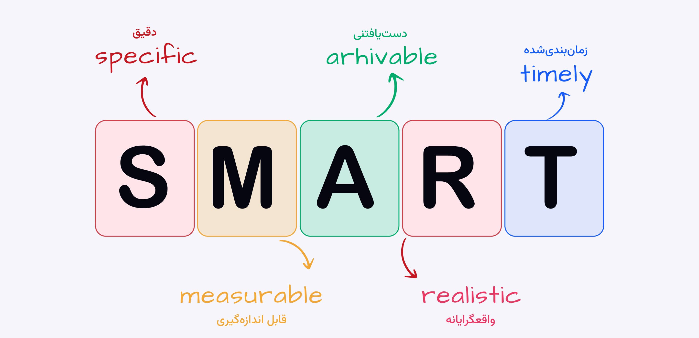 ویژگی های هدف SMART