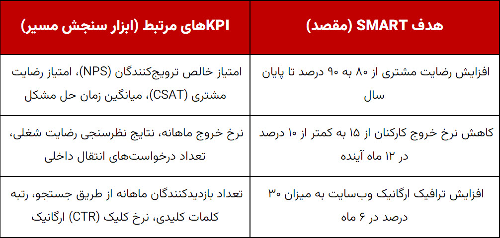 جدول ارتباط اهداف SMART و KPI سازمانی