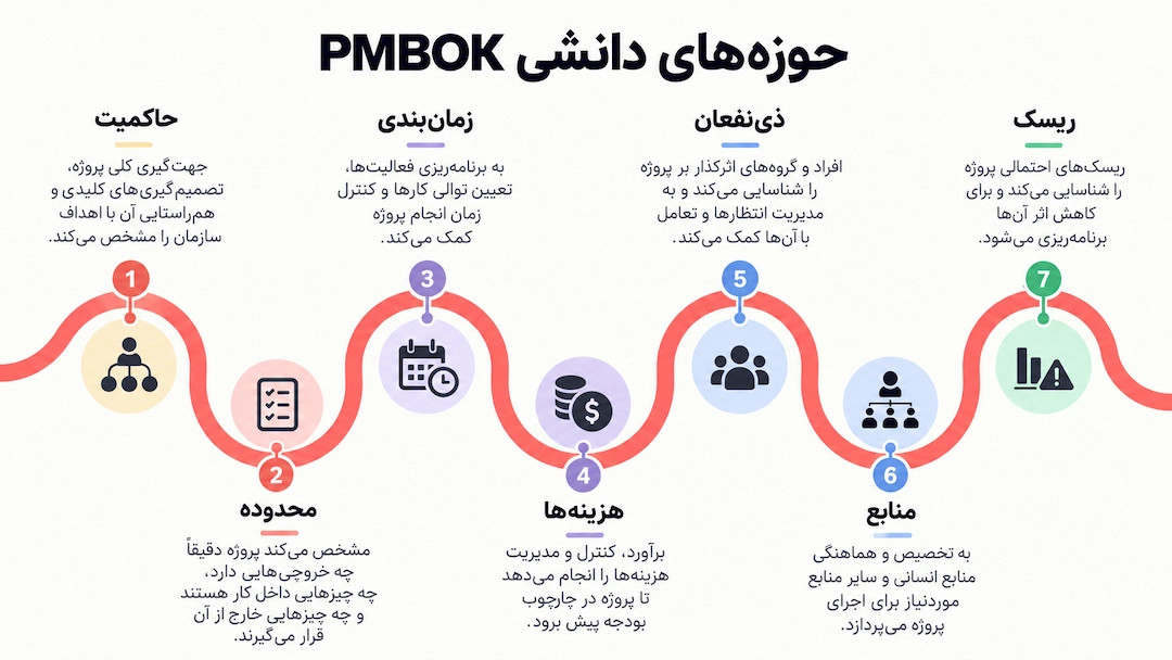 Project Management Body of Knowledge