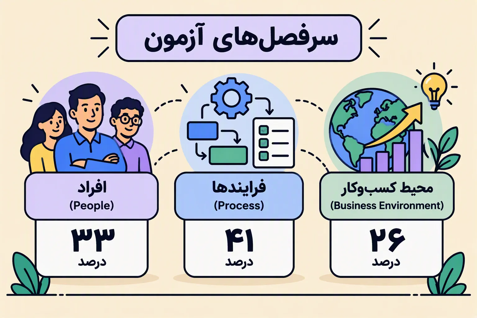 سرفصل های آزمون PMP